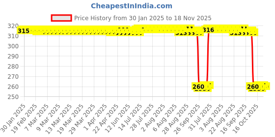 moglix.com Auto Pearl Black &a; Orange 4 Digit Anti-Theft Combination Number Lock for Multistrada 1260 auto pearl Price History Graph from 30 Jan 2025 to 18 Nov 2025