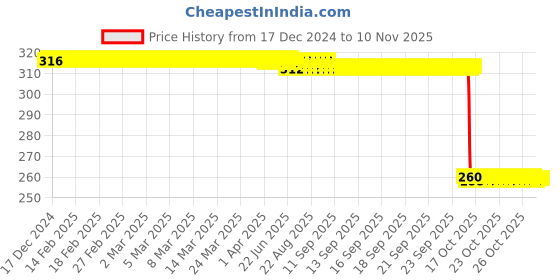 moglix.com Auto Pearl Black &a; Orange 4 Digit Anti-Theft Combination Number Lock for Navi auto pearl Price History Graph from 17 Dec 2024 to 9 Nov 2025