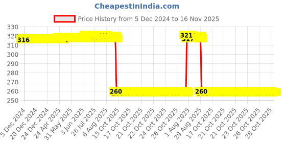 moglix.com Auto Pearl Black &a; Orange 4 Digit Anti-Theft Combination Number Lock for Neo auto pearl Price History Graph from 5 Dec 2024 to 15 Nov 2025
