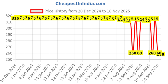 moglix.com Auto Pearl Black &a; Orange 4 Digit Anti-Theft Combination Number Lock for New Access 125 auto pearl Price History Graph from 20 Dec 2024 to 18 Nov 2025