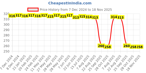 moglix.com Auto Pearl Black &a; Orange 4 Digit Anti-Theft Combination Number Lock for New CBZ auto pearl Price History Graph from 7 Dec 2024 to 18 Nov 2025