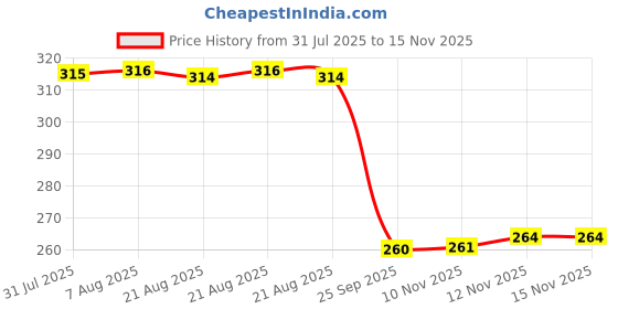 moglix.com Auto Pearl Black &a; Orange 4 Digit Anti-Theft Combination Number Lock for New Glamour BS6 auto pearl Price History Graph from 31 Jul 2025 to 13 Nov 2025