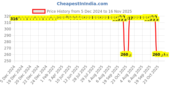 moglix.com Auto Pearl Black &a; Orange 4 Digit Anti-Theft Combination Number Lock for Ninja auto pearl Price History Graph from 5 Dec 2024 to 14 Nov 2025