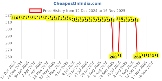 moglix.com Auto Pearl Black &a; Orange 4 Digit Anti-Theft Combination Number Lock for Ninja 400 auto pearl Price History Graph from 12 Dec 2024 to 15 Nov 2025
