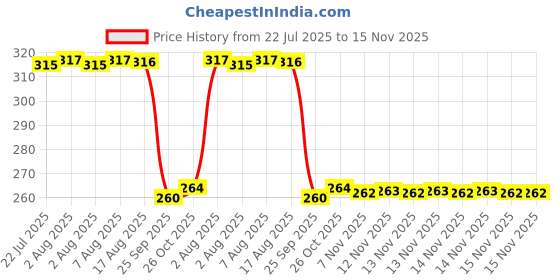 moglix.com Auto Pearl Black &a; Orange 4 Digit Anti-Theft Combination Number Lock for Ninja 650 auto pearl Price History Graph from 22 Jul 2025 to 15 Nov 2025