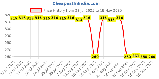 moglix.com Auto Pearl Black &a; Orange 4 Digit Anti-Theft Combination Number Lock for Ninja H2 BS6 auto pearl Price History Graph from 22 Jul 2025 to 18 Nov 2025