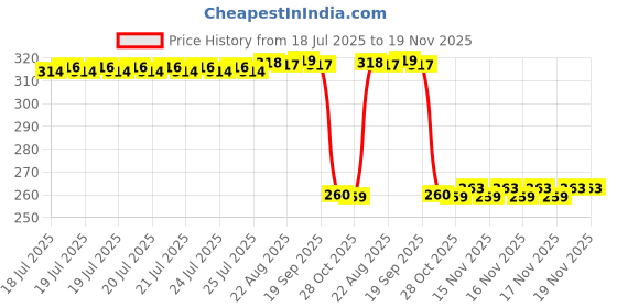 moglix.com Auto Pearl Black &a; Orange 4 Digit Anti-Theft Combination Number Lock for Ninja H2 SX BS6 auto pearl Price History Graph from 18 Jul 2025 to 18 Nov 2025