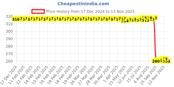 moglix.com Auto Pearl Black &a; Orange 4 Digit Anti-Theft Combination Number Lock for Ninja H2R auto pearl Price History Graph from 17 Dec 2024 to 12 Nov 2025
