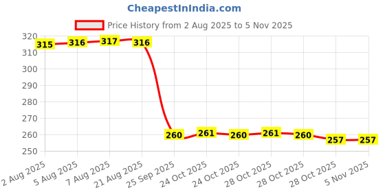 moglix.com Auto Pearl Black &a; Orange 4 Digit Anti-Theft Combination Number Lock for Ninja ZX 10R auto pearl Price History Graph from 2 Aug 2025 to 5 Nov 2025