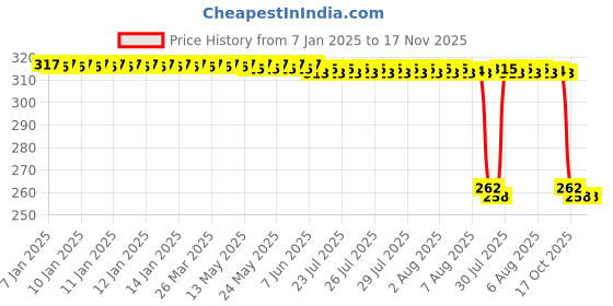moglix.com Auto Pearl Black &a; Orange 4 Digit Anti-Theft Combination Number Lock for Ninja ZX-10R SE BS6 auto pearl Price History Graph from 7 Jan 2025 to 16 Nov 2025
