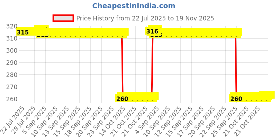 moglix.com Auto Pearl Black &a; Orange 4 Digit Anti-Theft Combination Number Lock for Ninja ZX 14R BS6 auto pearl Price History Graph from 22 Jul 2025 to 19 Nov 2025