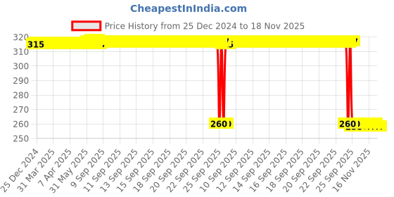 moglix.com Auto Pearl Black &a; Orange 4 Digit Anti-Theft Combination Number Lock for Ninja ZX-6R BS6 auto pearl Price History Graph from 25 Dec 2024 to 18 Nov 2025
