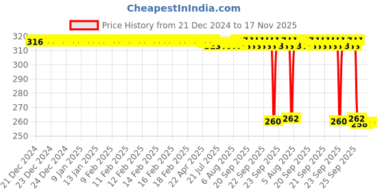 moglix.com Auto Pearl Black &a; Orange 4 Digit Anti-Theft Combination Number Lock for NMax 155 auto pearl Price History Graph from 21 Dec 2024 to 17 Nov 2025