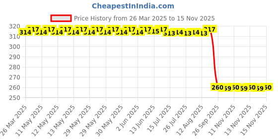 moglix.com Auto Pearl Black &a; Orange 4 Digit Anti-Theft Combination Number Lock for Notte 125 BS6 auto pearl Price History Graph from 26 Mar 2025 to 13 Nov 2025