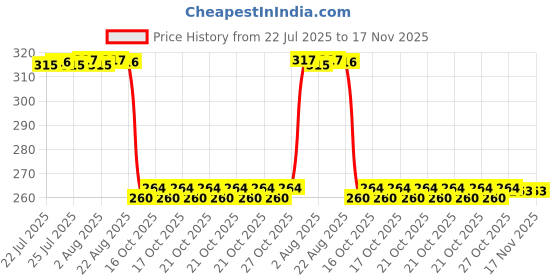 moglix.com Auto Pearl Black &a; Orange 4 Digit Anti-Theft Combination Number Lock for Nova auto pearl Price History Graph from 22 Jul 2025 to 17 Nov 2025