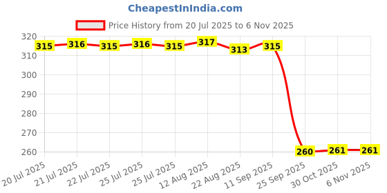 moglix.com Auto Pearl Black &a; Orange 4 Digit Anti-Theft Combination Number Lock for NTORQ auto pearl Price History Graph from 20 Jul 2025 to 5 Nov 2025
