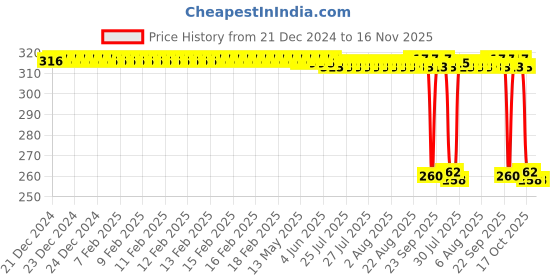 moglix.com Auto Pearl Black &a; Orange 4 Digit Anti-Theft Combination Number Lock for Ntorq 125 auto pearl Price History Graph from 21 Dec 2024 to 15 Nov 2025
