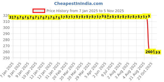 moglix.com Auto Pearl Black &a; Orange 4 Digit Anti-Theft Combination Number Lock for Pantero auto pearl Price History Graph from 7 Jan 2025 to 5 Nov 2025