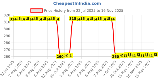 moglix.com Auto Pearl Black &a; Orange 4 Digit Anti-Theft Combination Number Lock for Passion Plus auto pearl Price History Graph from 22 Jul 2025 to 16 Nov 2025