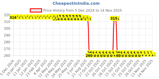 moglix.com Auto Pearl Black &a; Orange 4 Digit Anti-Theft Combination Number Lock for Passion Pro auto pearl Price History Graph from 5 Dec 2024 to 13 Nov 2025