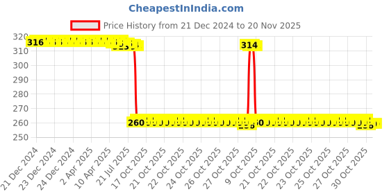 moglix.com Auto Pearl Black &a; Orange 4 Digit Anti-Theft Combination Number Lock for Pep Plus BS6 auto pearl Price History Graph from 21 Dec 2024 to 19 Nov 2025