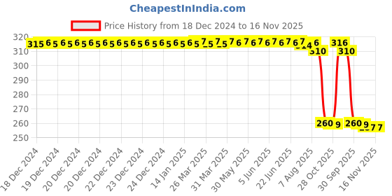moglix.com Auto Pearl Black &a; Orange 4 Digit Anti-Theft Combination Number Lock for Perak auto pearl Price History Graph from 18 Dec 2024 to 15 Nov 2025