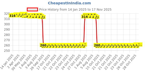 moglix.com Auto Pearl Black &a; Orange 4 Digit Anti-Theft Combination Number Lock for Phoenix 125 auto pearl Price History Graph from 14 Jan 2025 to 17 Nov 2025