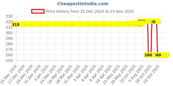 moglix.com Auto Pearl Black &a; Orange 4 Digit Anti-Theft Combination Number Lock for Piaggio Elettrica auto pearl Price History Graph from 25 Dec 2024 to 15 Nov 2025