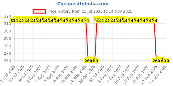 moglix.com Auto Pearl Black &a; Orange 4 Digit Anti-Theft Combination Number Lock for Piaggio Elettrica BS6 auto pearl Price History Graph from 23 Jul 2025 to 13 Nov 2025
