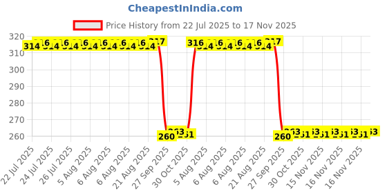 moglix.com Auto Pearl Black &a; Orange 4 Digit Anti-Theft Combination Number Lock for Platina 110 auto pearl Price History Graph from 22 Jul 2025 to 16 Nov 2025