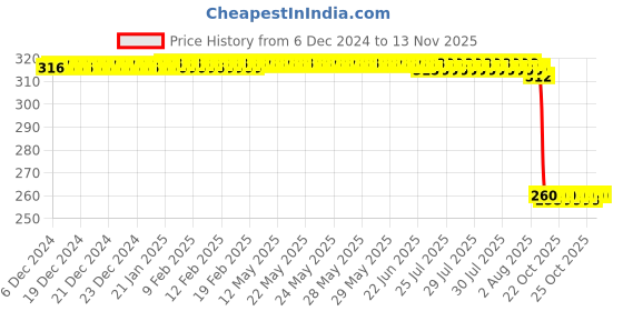 moglix.com Auto Pearl Black &a; Orange 4 Digit Anti-Theft Combination Number Lock for Pleasure Plus auto pearl Price History Graph from 6 Dec 2024 to 12 Nov 2025