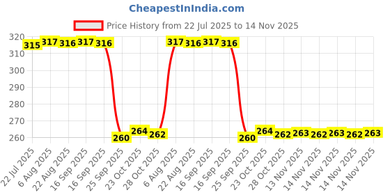 moglix.com Auto Pearl Black &a; Orange 4 Digit Anti-Theft Combination Number Lock for Praise auto pearl Price History Graph from 22 Jul 2025 to 14 Nov 2025
