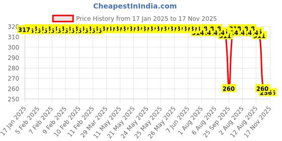 moglix.com Auto Pearl Black &a; Orange 4 Digit Anti-Theft Combination Number Lock for Pulsar auto pearl Price History Graph from 17 Jan 2025 to 16 Nov 2025