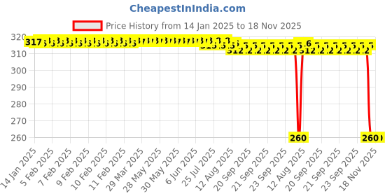 moglix.com Auto Pearl Black &a; Orange 4 Digit Anti-Theft Combination Number Lock for Pulsar 125 auto pearl Price History Graph from 14 Jan 2025 to 17 Nov 2025