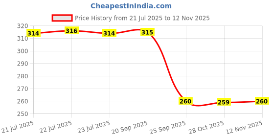 moglix.com Auto Pearl Black &a; Orange 4 Digit Anti-Theft Combination Number Lock for Pulsar 125 Neon auto pearl Price History Graph from 21 Jul 2025 to 12 Nov 2025