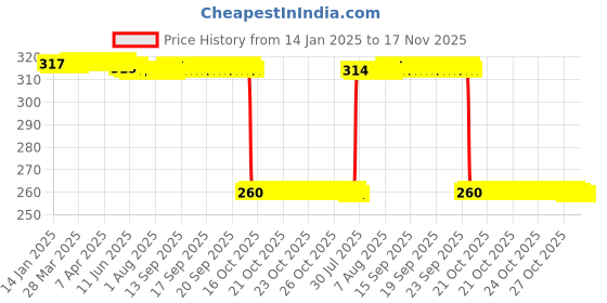 moglix.com Auto Pearl Black &a; Orange 4 Digit Anti-Theft Combination Number Lock for Pulsar 135 BS6 auto pearl Price History Graph from 14 Jan 2025 to 17 Nov 2025