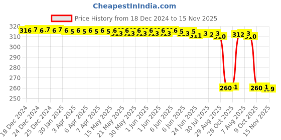 moglix.com Auto Pearl Black &a; Orange 4 Digit Anti-Theft Combination Number Lock for Pulsar 150 auto pearl Price History Graph from 18 Dec 2024 to 15 Nov 2025