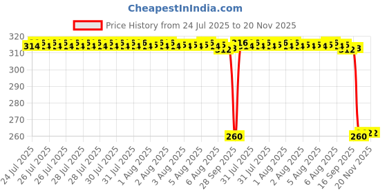 moglix.com Auto Pearl Black &a; Orange 4 Digit Anti-Theft Combination Number Lock for Pulsar 150 BS6 auto pearl Price History Graph from 24 Jul 2025 to 19 Nov 2025