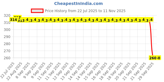 moglix.com Auto Pearl Black &a; Orange 4 Digit Anti-Theft Combination Number Lock for Pulsar 160 NS DTS-i auto pearl Price History Graph from 22 Jul 2025 to 11 Nov 2025