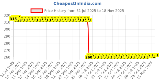 moglix.com Auto Pearl Black &a; Orange 4 Digit Anti-Theft Combination Number Lock for Pulsar 180 DTS-i auto pearl Price History Graph from 31 Jul 2025 to 17 Nov 2025