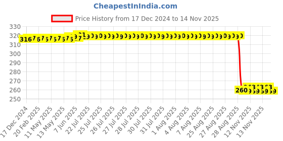 moglix.com Auto Pearl Black &a; Orange 4 Digit Anti-Theft Combination Number Lock for Pulsar 180F auto pearl Price History Graph from 17 Dec 2024 to 12 Nov 2025