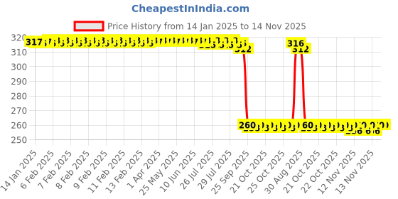 moglix.com Auto Pearl Black &a; Orange 4 Digit Anti-Theft Combination Number Lock for Pulsar 180F BS6 auto pearl Price History Graph from 14 Jan 2025 to 13 Nov 2025