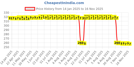 moglix.com Auto Pearl Black &a; Orange 4 Digit Anti-Theft Combination Number Lock for Pulsar 180NS BS6 auto pearl Price History Graph from 14 Jan 2025 to 16 Nov 2025