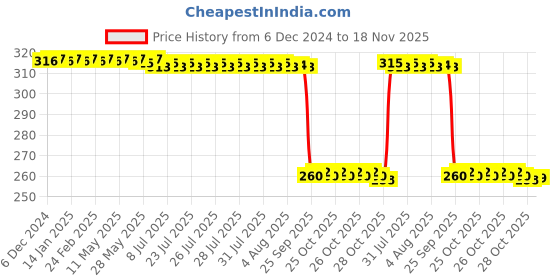 moglix.com Auto Pearl Black &a; Orange 4 Digit Anti-Theft Combination Number Lock for Pulsar 200NS FI BS6 auto pearl Price History Graph from 6 Dec 2024 to 18 Nov 2025