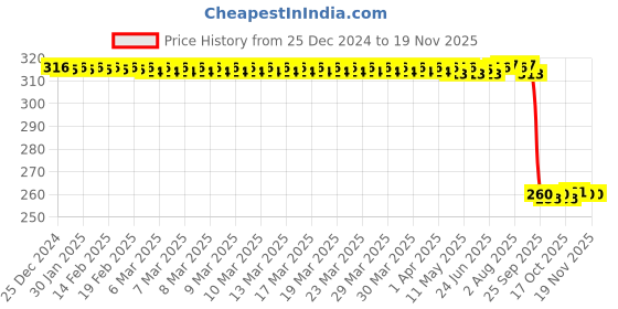 moglix.com Auto Pearl Black &a; Orange 4 Digit Anti-Theft Combination Number Lock for Pulsar 250 BS6 auto pearl Price History Graph from 25 Dec 2024 to 18 Nov 2025
