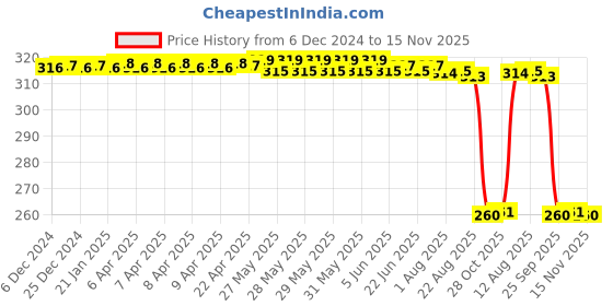 moglix.com Auto Pearl Black &a; Orange 4 Digit Anti-Theft Combination Number Lock for Pulsar AS 150 auto pearl Price History Graph from 6 Dec 2024 to 15 Nov 2025