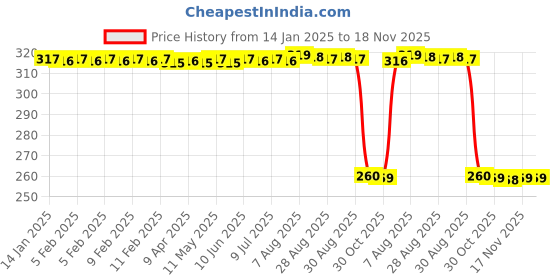 moglix.com Auto Pearl Black &a; Orange 4 Digit Anti-Theft Combination Number Lock for Pulsar NS125 auto pearl Price History Graph from 14 Jan 2025 to 17 Nov 2025