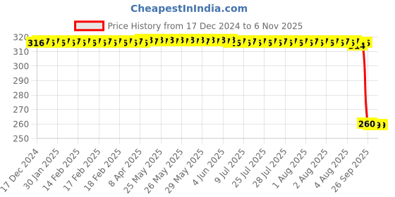 moglix.com Auto Pearl Black &a; Orange 4 Digit Anti-Theft Combination Number Lock for Pulsar NS125 BS6 auto pearl Price History Graph from 17 Dec 2024 to 5 Nov 2025