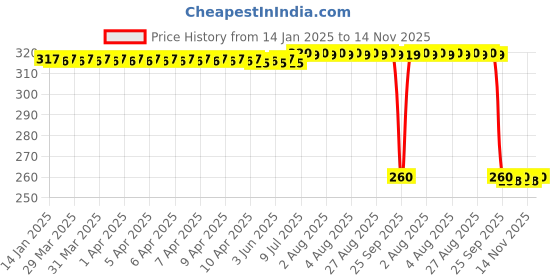 moglix.com Auto Pearl Black &a; Orange 4 Digit Anti-Theft Combination Number Lock for Pulsar RS 200 auto pearl Price History Graph from 14 Jan 2025 to 14 Nov 2025