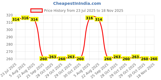 moglix.com Auto Pearl Black &a; Orange 4 Digit Anti-Theft Combination Number Lock for Pulsar RS200 auto pearl Price History Graph from 23 Jul 2025 to 17 Nov 2025